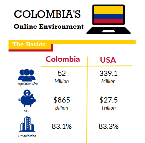 Colombia's Online Environment Infographic